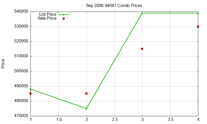 94087 Condos Just Sold 2006-09 94087 Condos Just Sold 2006-09