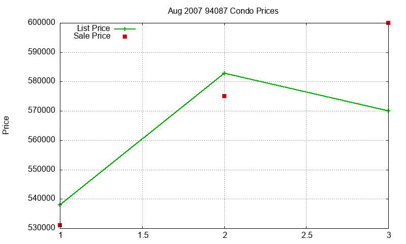 94087 Condos Just Sold 2007-08