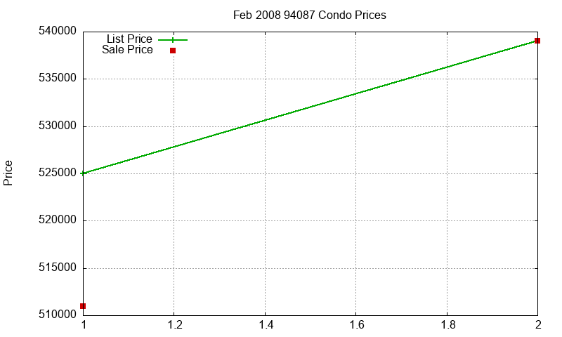 94087 Condos Just Sold 2008-02