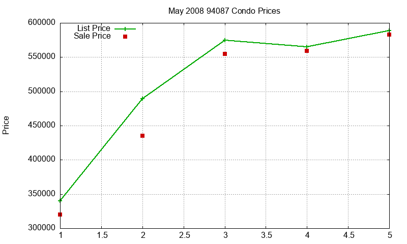 94087 Condos Just Sold 2008-05