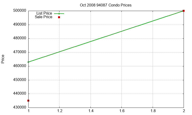 94087 Condos Just Sold 2008-10 94087 Condos Just Sold 2008-10