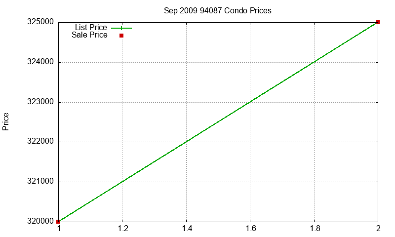 94087 Condos Just Sold 2009-09 94087 Condos Just Sold 2009-09