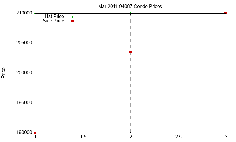94087 Condos Just Sold 2011-03