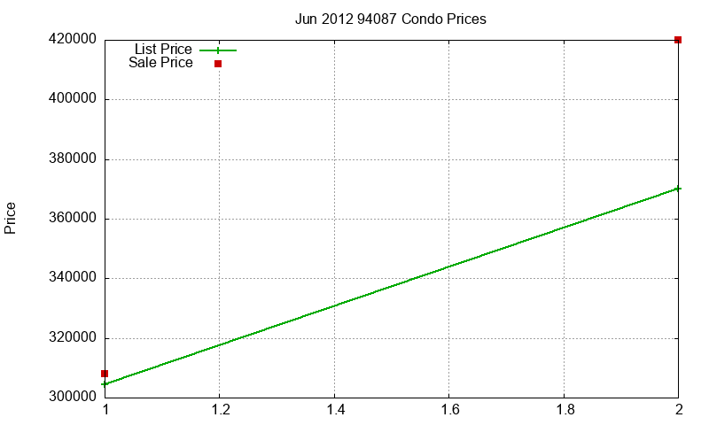 94087 Condos Just Sold 2012-06 94087 Condos Just Sold 2012-06