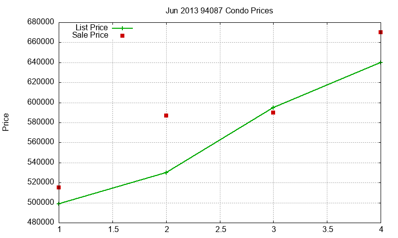 94087 Condos Just Sold 2013-06