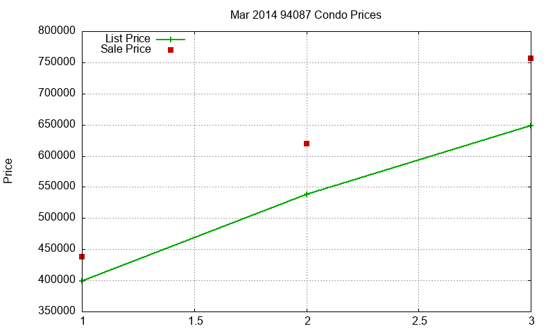 94087 Condos Just Sold 2014-03