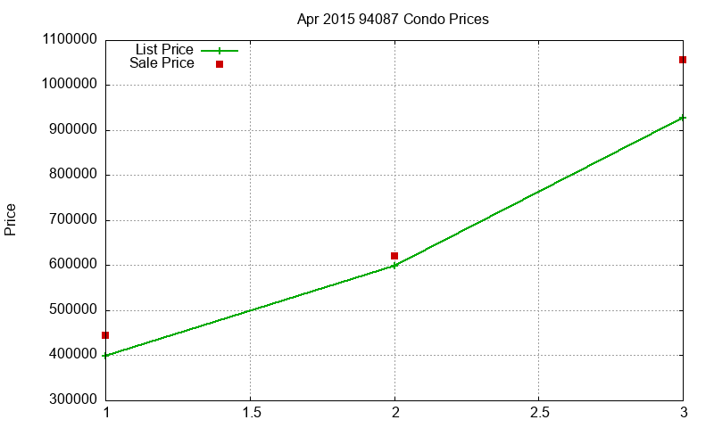 94087 Condos Just Sold 2015-04