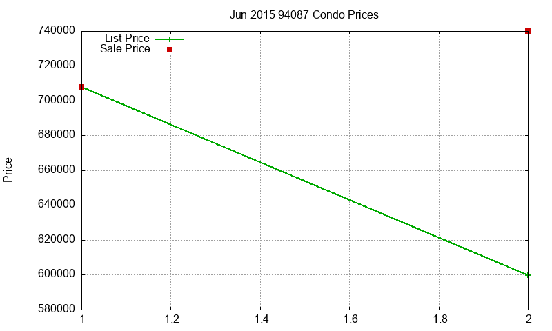 94087 Condos Just Sold 2015-06 94087 Condos Just Sold 2015-06