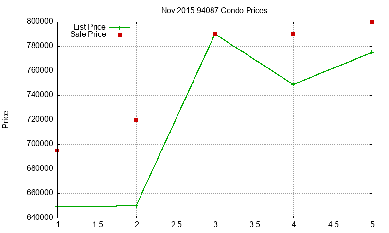 94087 Condos Just Sold 2015-11 94087 Condos Just Sold 2015-11