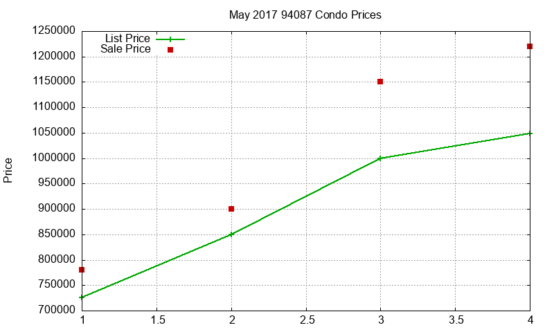 94087 Condos Just Sold 2017-05