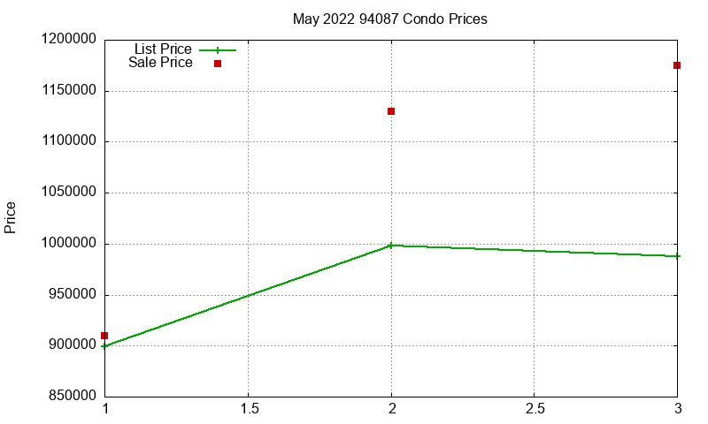 94087 Condos Just Sold 2022-05