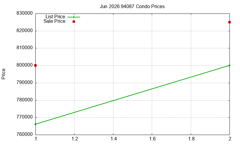 94087 Condos Just Sold 2026-06