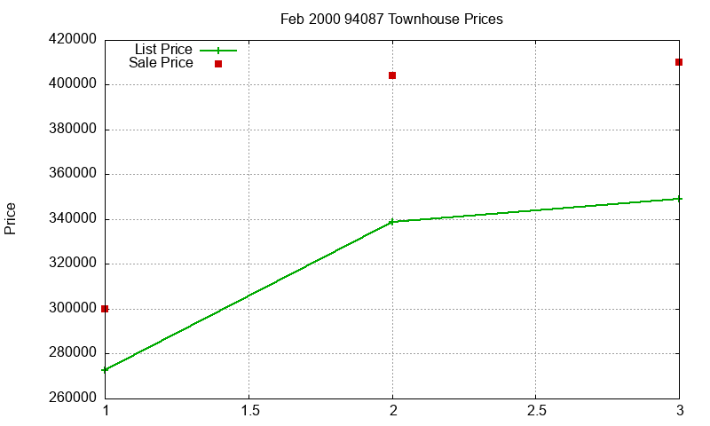 94087 Townhouses Just Sold 2000-02 94087 Townhouses Just Sold 2000-02