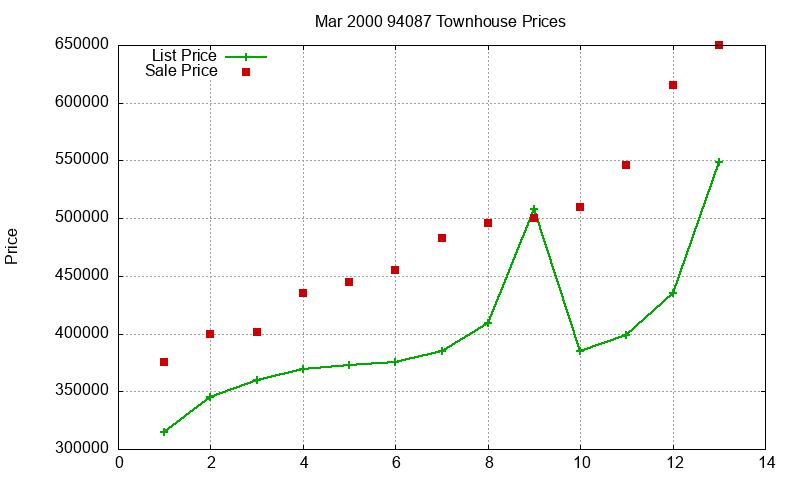 94087 Townhouses Just Sold 2000-03 94087 Townhouses Just Sold 2000-03