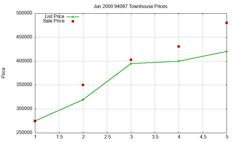94087 Townhouses Just Sold 2000-06 94087 Townhouses Just Sold 2000-06