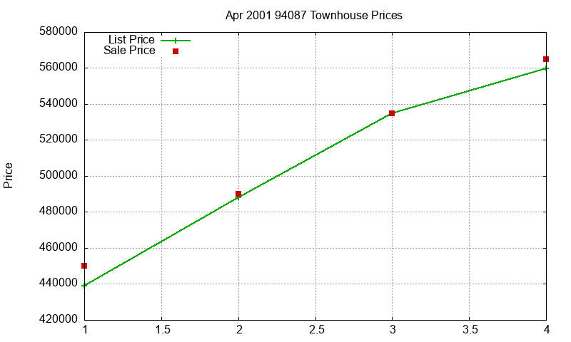 94087 Townhouses Just Sold 2001-04