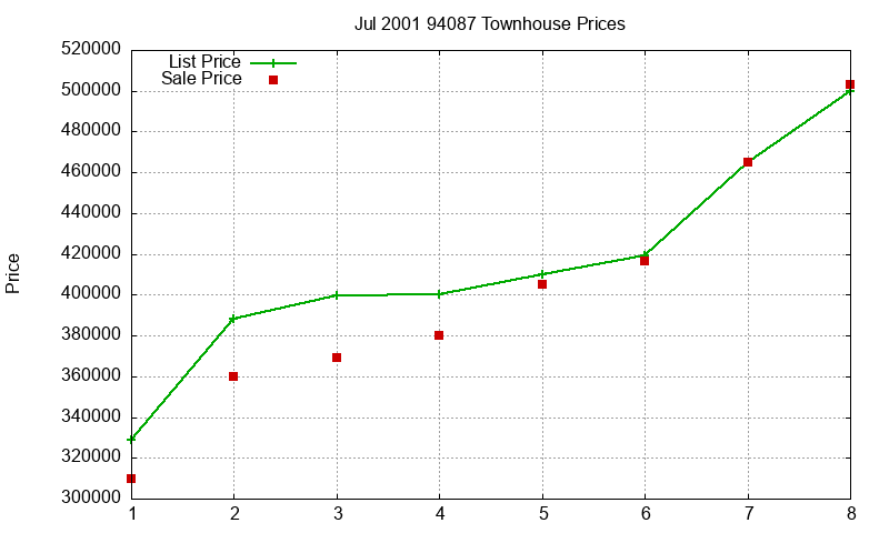 94087 Townhouses Just Sold 2001-07 94087 Townhouses Just Sold 2001-07