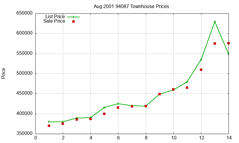94087 Townhouses Just Sold 2001-08 94087 Townhouses Just Sold 2001-08