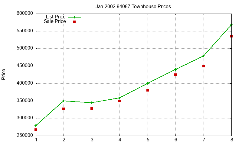 94087 Townhouses Just Sold 2002-01 94087 Townhouses Just Sold 2002-01