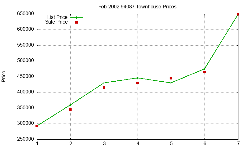 94087 Townhouses Just Sold 2002-02