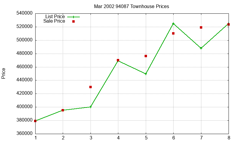 94087 Townhouses Just Sold 2002-03 94087 Townhouses Just Sold 2002-03