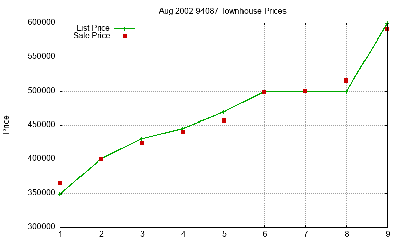94087 Townhouses Just Sold 2002-08 94087 Townhouses Just Sold 2002-08