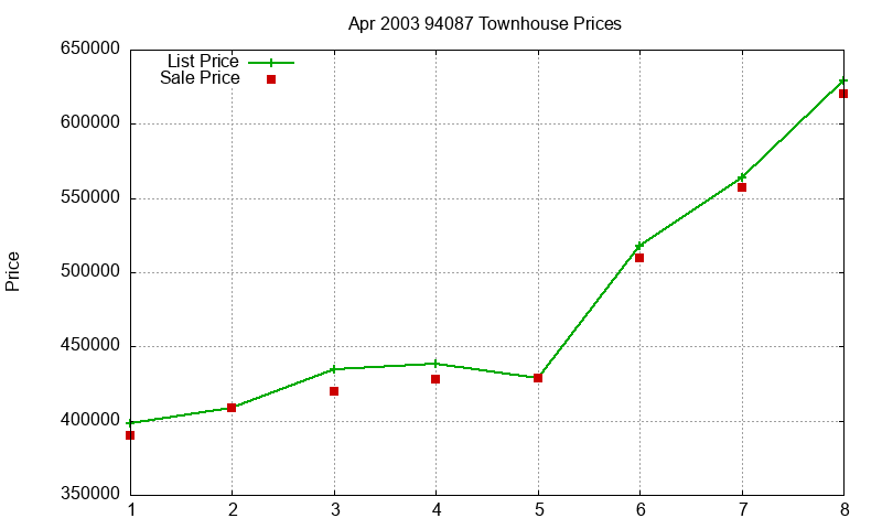 94087 Townhouses Just Sold 2003-04