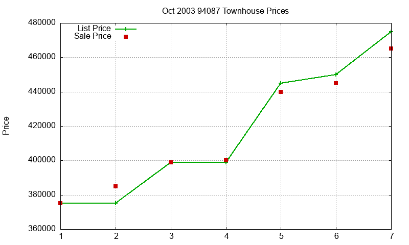 94087 Townhouses Just Sold 2003-10