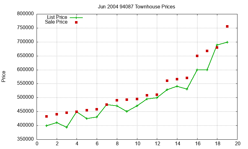 94087 Townhouses Just Sold 2004-06