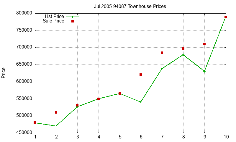 94087 Townhouses Just Sold 2005-07 94087 Townhouses Just Sold 2005-07