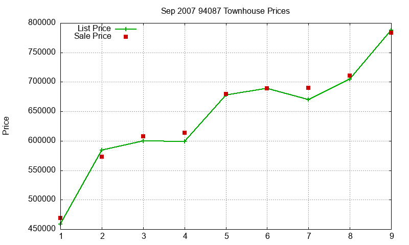 94087 Townhouses Just Sold 2007-09