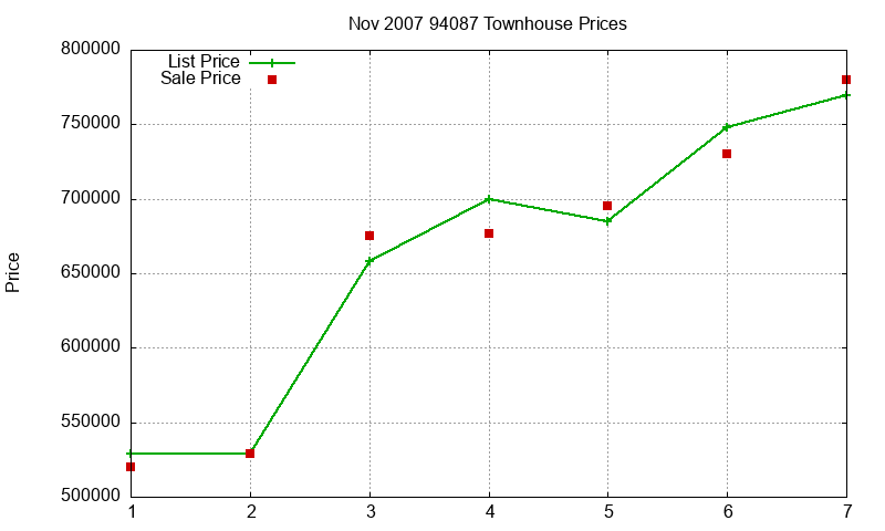94087 Townhouses Just Sold 2007-11