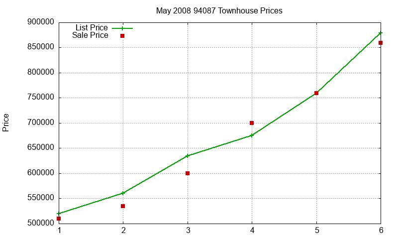 94087 Townhouses Just Sold 2008-05