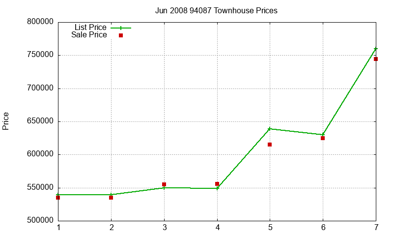 94087 Townhouses Just Sold 2008-06 94087 Townhouses Just Sold 2008-06