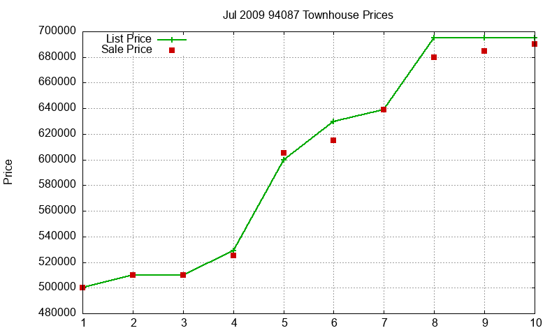 94087 Townhouses Just Sold 2009-07 94087 Townhouses Just Sold 2009-07