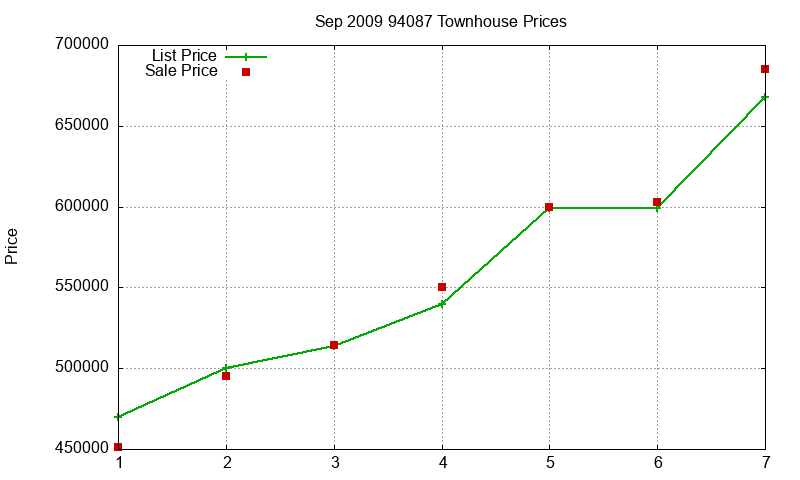 94087 Townhouses Just Sold 2009-09 94087 Townhouses Just Sold 2009-09