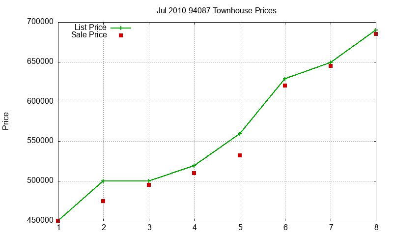 94087 Townhouses Just Sold 2010-07