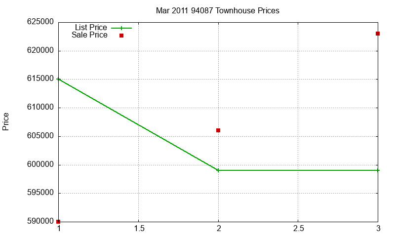 94087 Townhouses Just Sold 2011-03