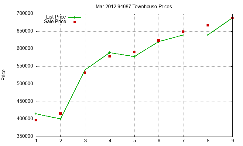 94087 Townhouses Just Sold 2012-03 94087 Townhouses Just Sold 2012-03