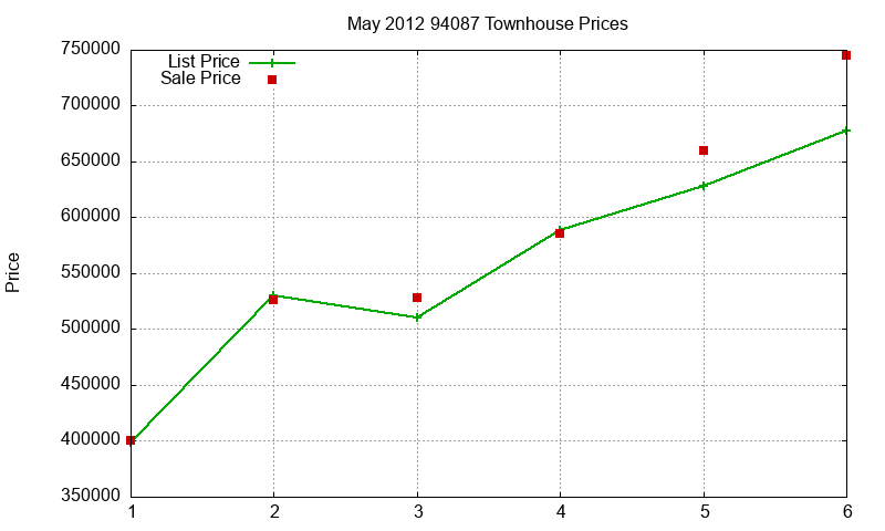 94087 Townhouses Just Sold 2012-05 94087 Townhouses Just Sold 2012-05