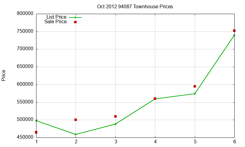 94087 Townhouses Just Sold 2012-10 94087 Townhouses Just Sold 2012-10
