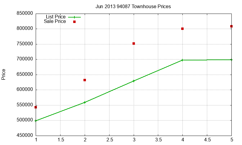 94087 Townhouses Just Sold 2013-06