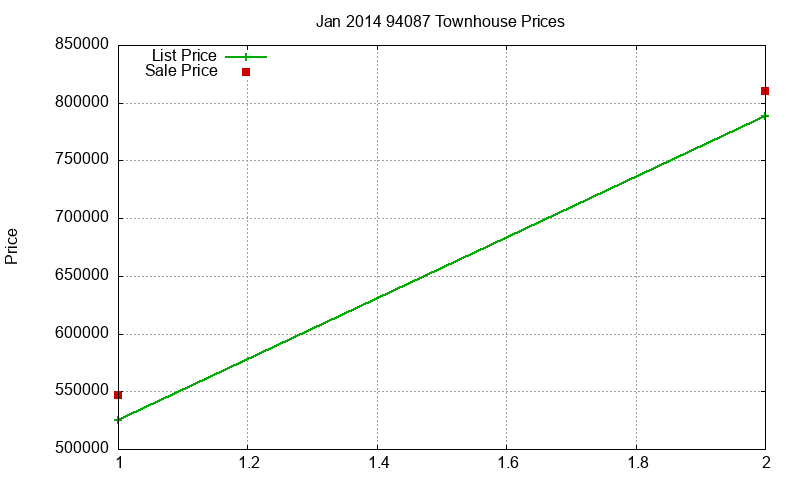 94087 Townhouses Just Sold 2014-01 94087 Townhouses Just Sold 2014-01