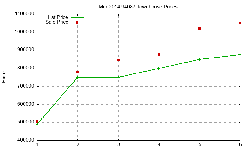 94087 Townhouses Just Sold 2014-03
