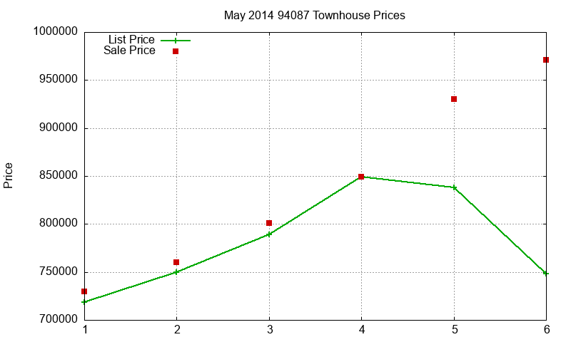 94087 Townhouses Just Sold 2014-05