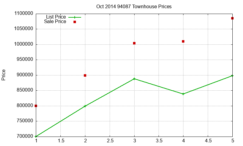 94087 Townhouses Just Sold 2014-10