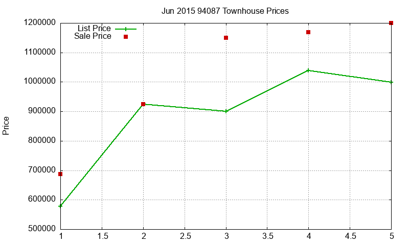 94087 Townhouses Just Sold 2015-06 94087 Townhouses Just Sold 2015-06