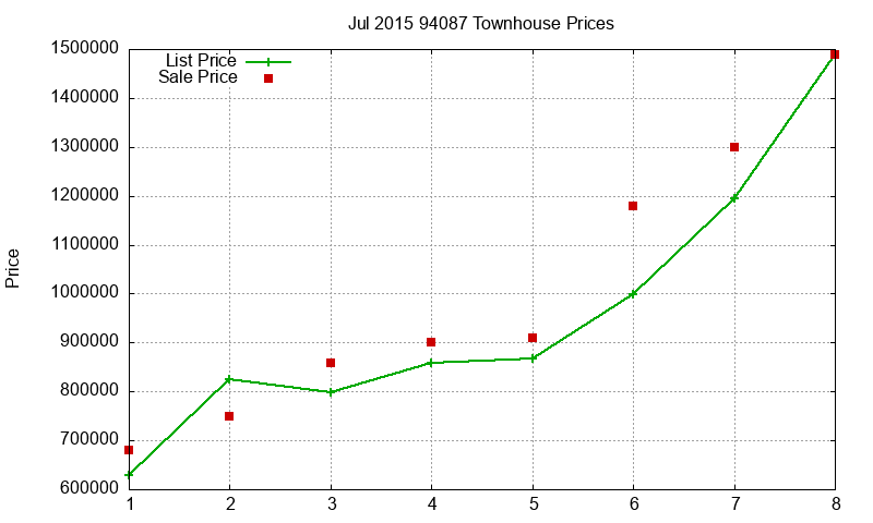 94087 Townhouses Just Sold 2015-07 94087 Townhouses Just Sold 2015-07