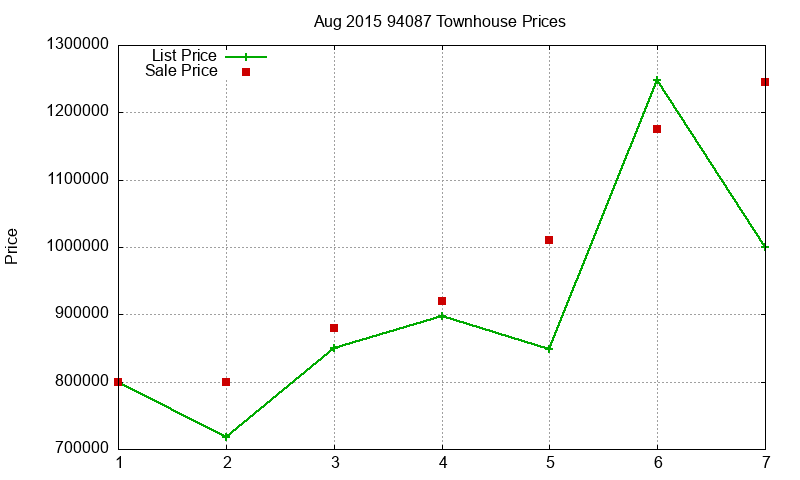 94087 Townhouses Just Sold 2015-08 94087 Townhouses Just Sold 2015-08