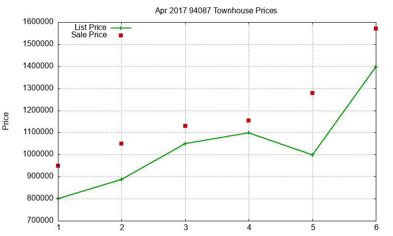 94087 Townhouses Just Sold 2017-04 94087 Townhouses Just Sold 2017-04